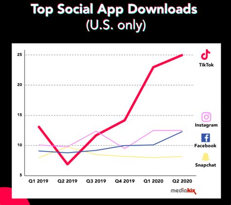 Tiktok Vs Instagram Influencers The Main Difference Grin