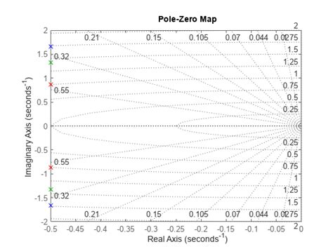 Pzmap Pole Zero Map Of Dynamic System MATLAB MathWorks United Kingdom