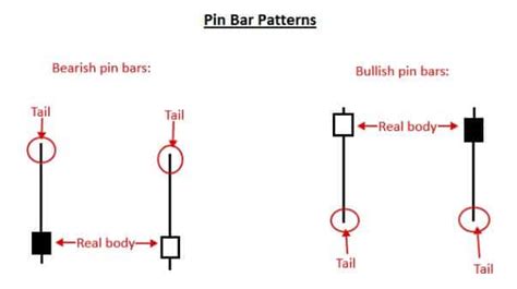 Pin Bar Pattern | Understanding Forex Candlestick Patterns