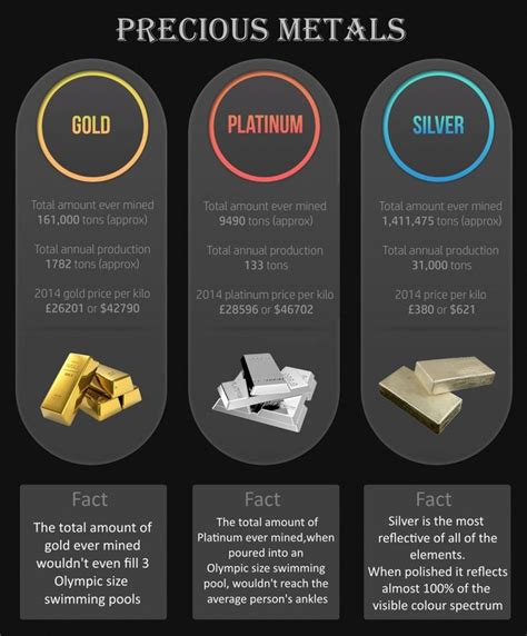 Top Precious Metals Infographic