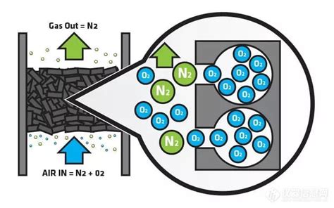 氮气发生器：膜分离or碳分子筛？资讯中心仪器信息网