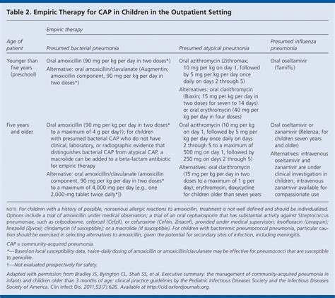 Pids And Idsa Issue Management Guidelines For Community Acquired