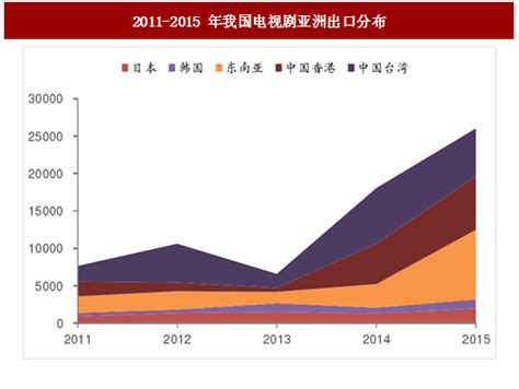 2017年我国影视剧行业电视剧进出口情况及影视剧出海市场规模预测（图） 观研报告网