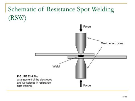 Ppt Chapter 32 Resistance And Solid State Welding Processes