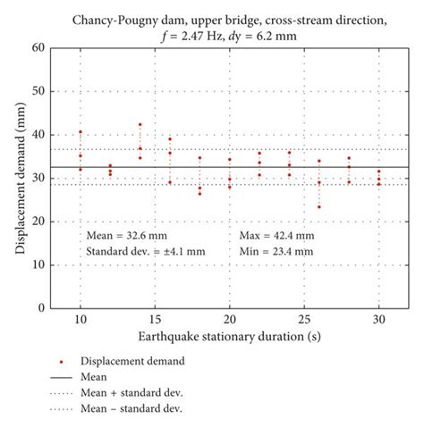 Displacement Demand According To The Nonlinear Time History Analysis In