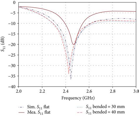 The Reflection Coefficient S11 In Db Of The Z Shaped Antenna With And