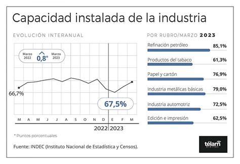 La Capacidad Instalada En La Industria Fue Del En Marzo Diario