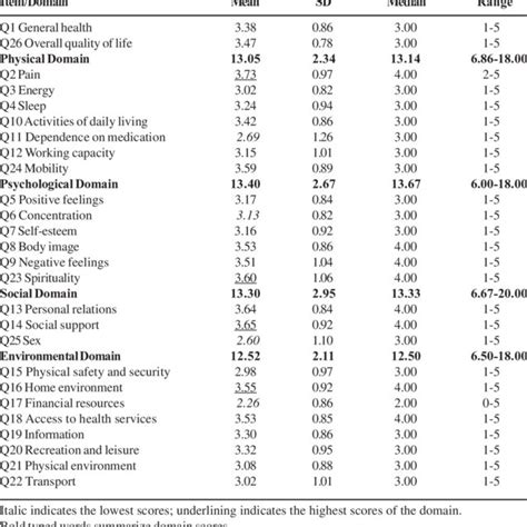 Item And Domain Scores Of Whoqol Bref Download Table