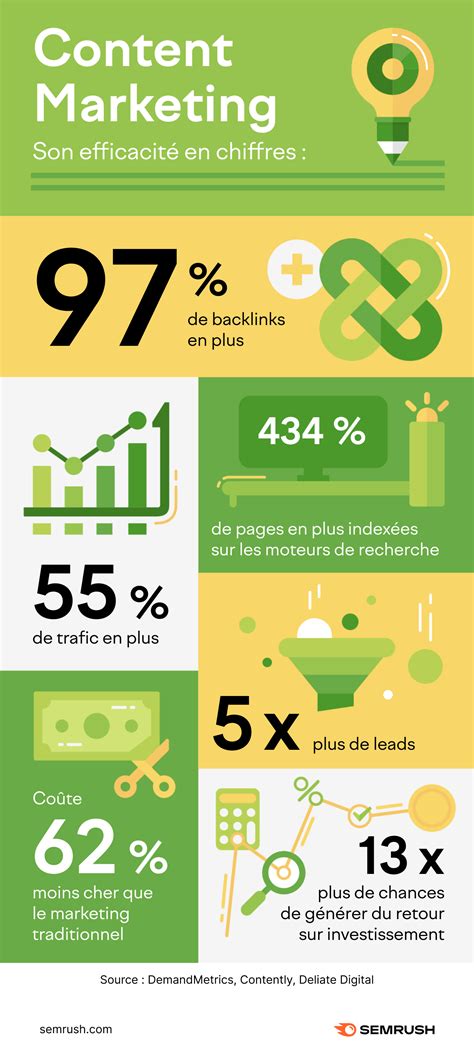 Stratégie de Content Marketing guide complet