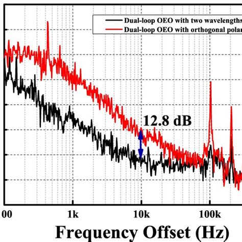 Comparison Of The SSB Phase Noise Between The Dual Loop OEO With