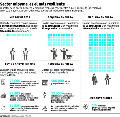 Ley Para El Fomento Y Desarrollo Demandan Las Mipymes