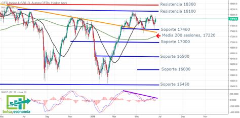 Zonas Claves Para El Indice Dow Jones Bolsayeconomia