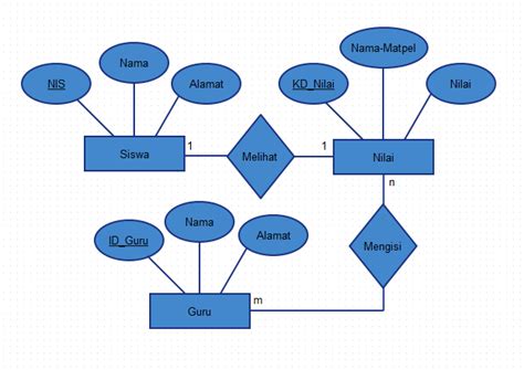 Entity Relationship Diagram ERD SMK Labor Pekanbaru Terdepan Dalam