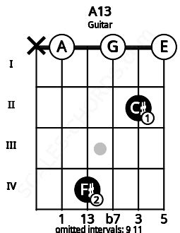 A13 Guitar Chord | A dominant thirteenth | Scales-Chords