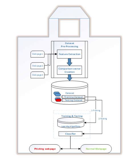 Phishing Website Detection Using The Machine Learning Algorithms