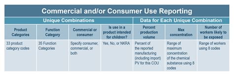 Commercial and/or Consumer Use Data | US EPA