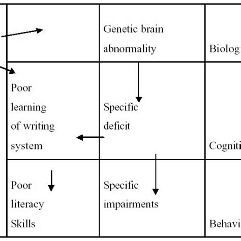 Basic causal modelling diagram. From (Frith 1997). | Download ...