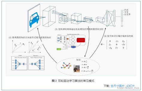 【论文】数据 模型双驱动下的模型与算法 数据模型混合驱的深度学习算法 Csdn博客