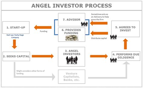 Angel Investor Definition And Overview Of The Investing Process