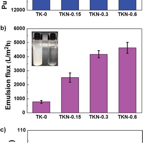 A Flux Recovery Ratio Frr And Flux Decline Ratio Fdr Of Membrane