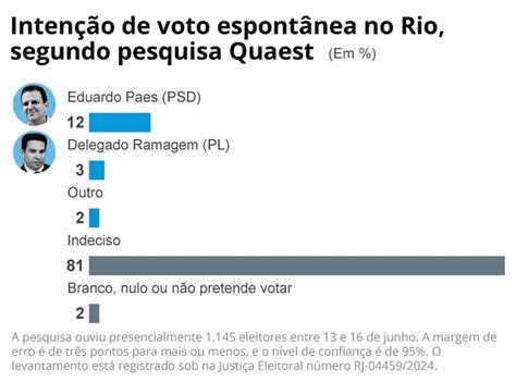 Pesquisa Quaest Paes lidera eleição do Rio 51 das intenções de