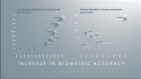 Evolution Of Biometrics A Brief Timeline