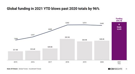 Our Top 2021 Fintech Reports CB Insights Research