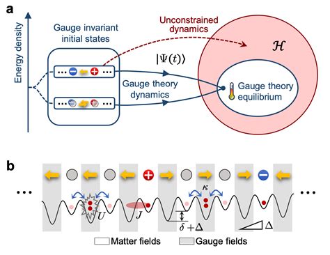 Thermalization Dynamics Of A Gauge Theory On A Quantum Simulator