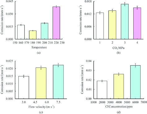 Corrosion rates of 13Cr steel. | Download Scientific Diagram