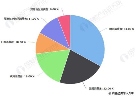 2018年全球奢侈品行业市场分析：个人消费额再创新高，中国消费者占据超过三成研究报告 前瞻产业研究院