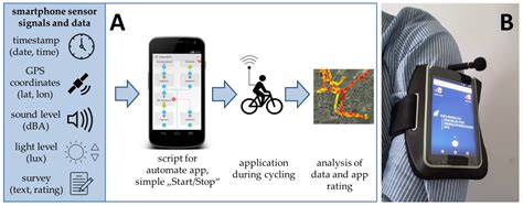 Sensors Free Full Text Advanced Smartphone Based Sensing With Open