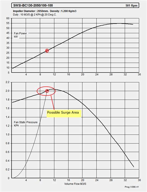 Surge And Stall