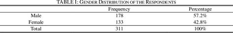 Table I From Factors Associated With Cybercrime Awareness Among