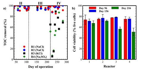 Changes in (a) total organic carbon removal performance, and (b) live ...