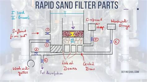 Rapid Sand Filters – Working – Components – Everything Explained ...