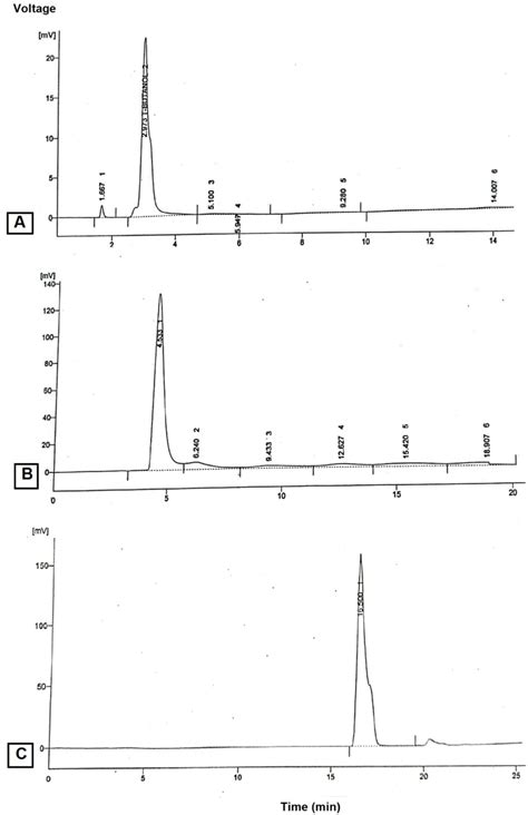 Hplc Chromatogram Of A Quercetin B Gallic Acid And C P Coumaric