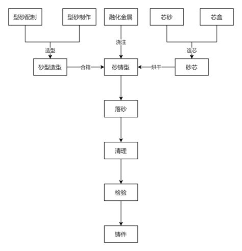 砂型铸造工艺流程图迅捷画图，在线制作流程图