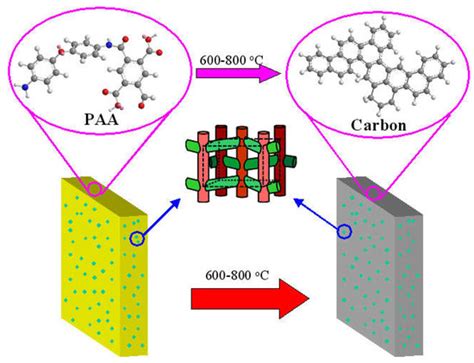 Membranes Special Issue Novel Membrane Materials