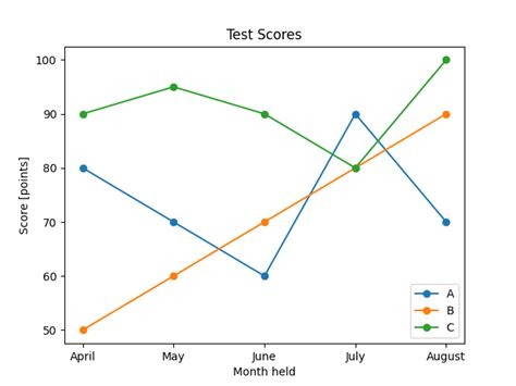 Python Matplotlibを使ってプレゼン資料向けの折れ線グラフを作る