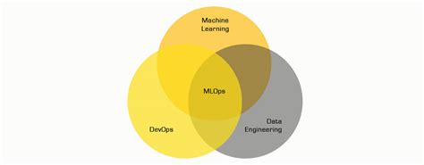 Mlops Machine Learning Operations Hostersi