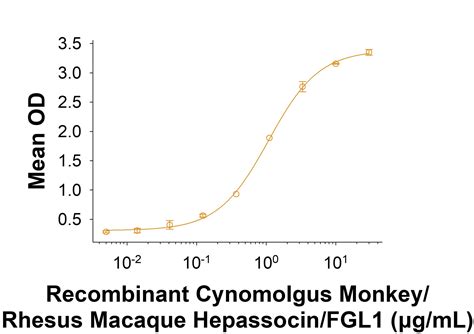 Recombinant Cynomolgus Rhesus Hepassocin Fgl Fc Protein Cf He