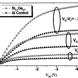 Source Drain P N Junction Leakage Distribution Of Si Ge And Si Measured