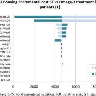 Tornado Plots Representing The Sensitivity Of Cost Savings With Omega