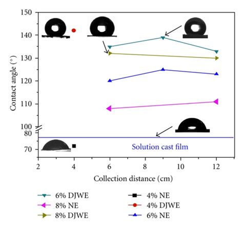 Water Contact Angle For Electrospun Mats Prepared By Normal