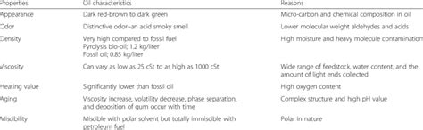 Physical Properties And Characteristics Of Pyrolysis Oil Source From 78 Download Table