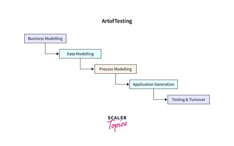 Rapid Application Development Model | RAD Model - Scaler Topics