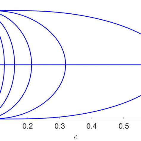 The Bifurcation Diagram Of The 1D Allen Cahn Equation V S For N 10