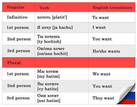 Russian Verb Tense Chart