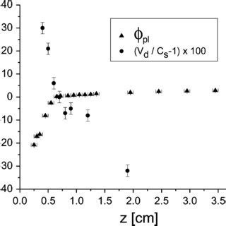 Spatial Profiles Of The Plasma Potential And Ion Drift Velocity In Ar