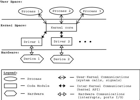 The Linux Kernel, Kernel Modules And Hardware Drivers